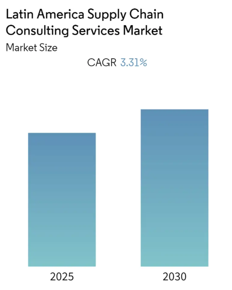 Latin America Supply Chain Consulting Services Market Size Latin America Supply Chain Consulting Services Market Summary